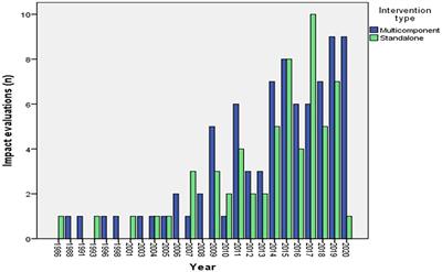 Interventions addressing routine childhood immunization and its behavioral and social drivers